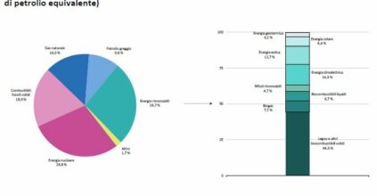 Perché il Fondo nazionale per l’Efficienza energetica non tira: l’analisi della Corte dei conti