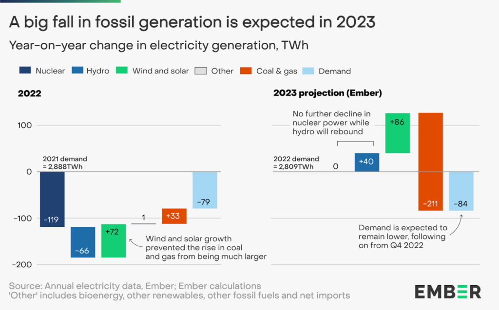 elettricità evoluzione Europa