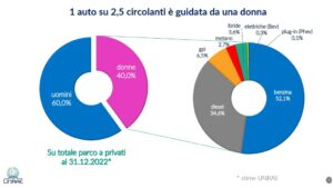 auto alimentazioni