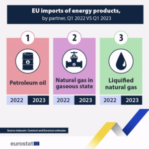 importazioni prodotti energetici UE